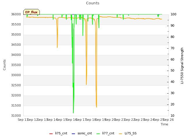plot of Counts