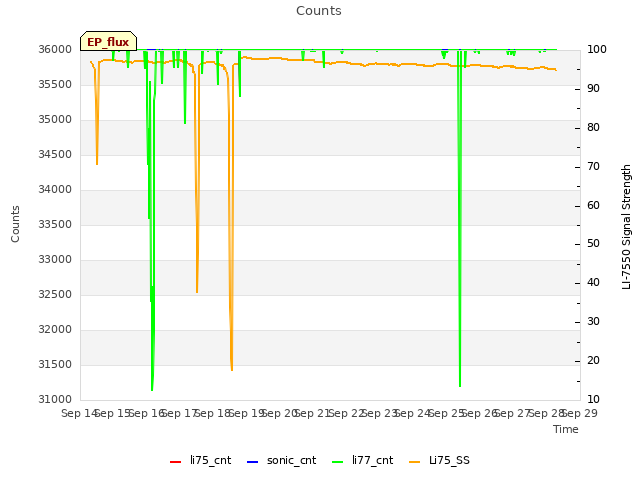 plot of Counts