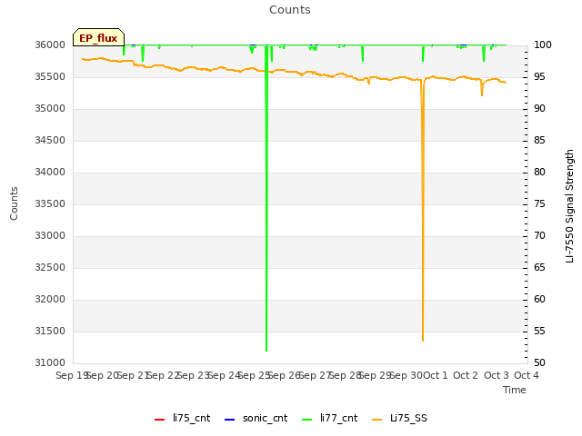 plot of Counts