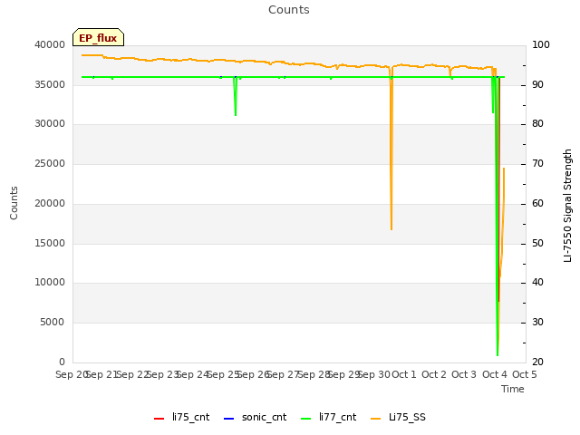 plot of Counts