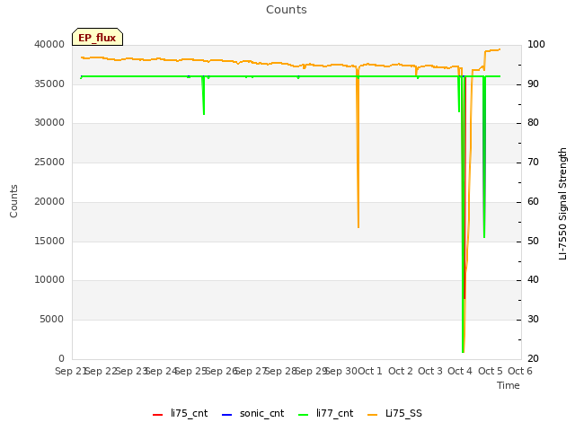 plot of Counts