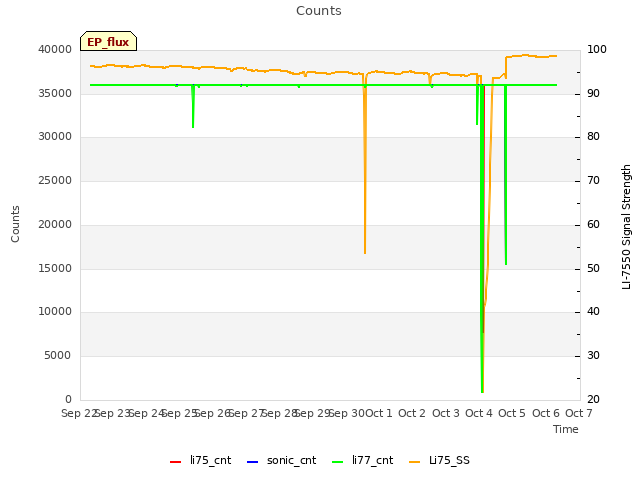 plot of Counts