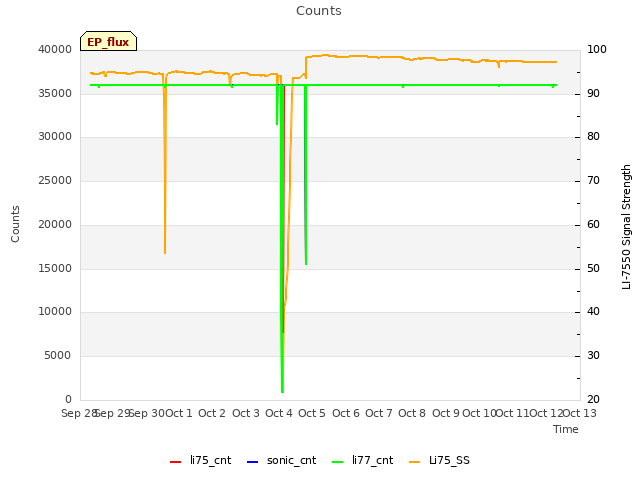 plot of Counts