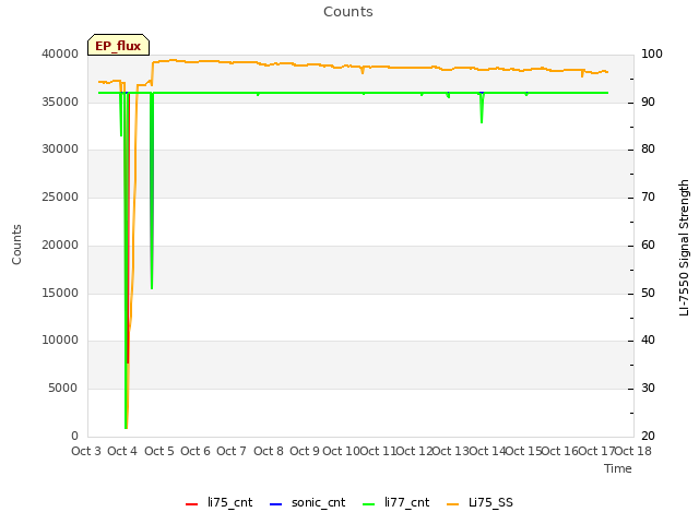 plot of Counts