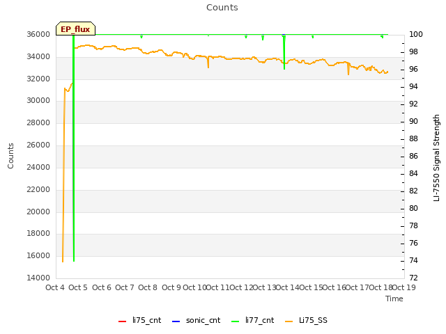 plot of Counts