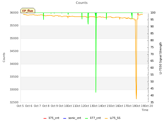 plot of Counts