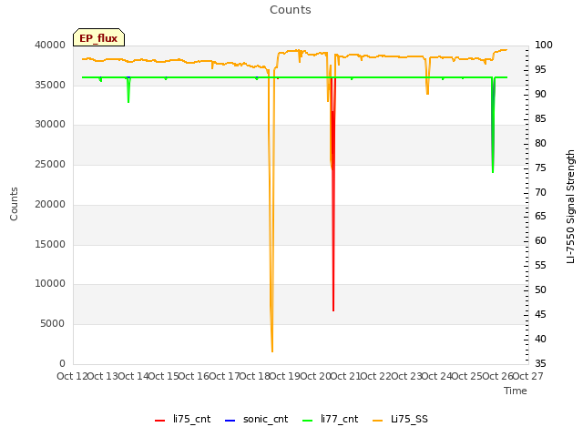 plot of Counts