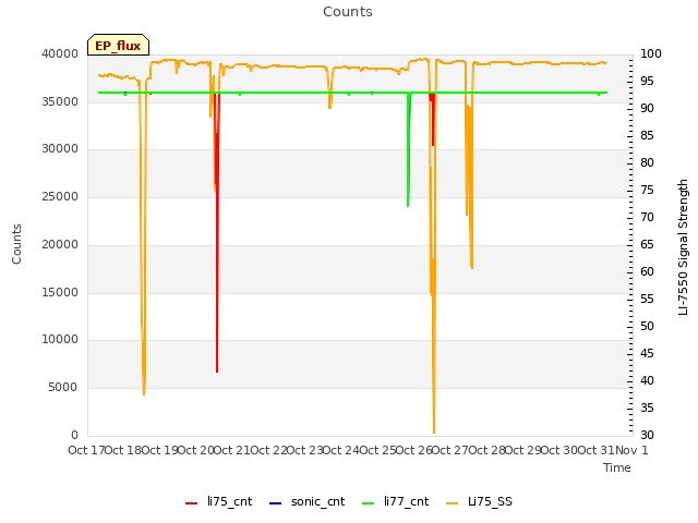 plot of Counts