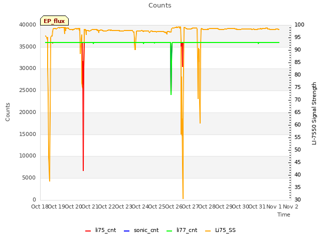 plot of Counts