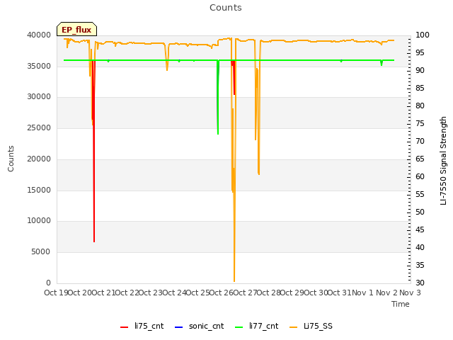 plot of Counts