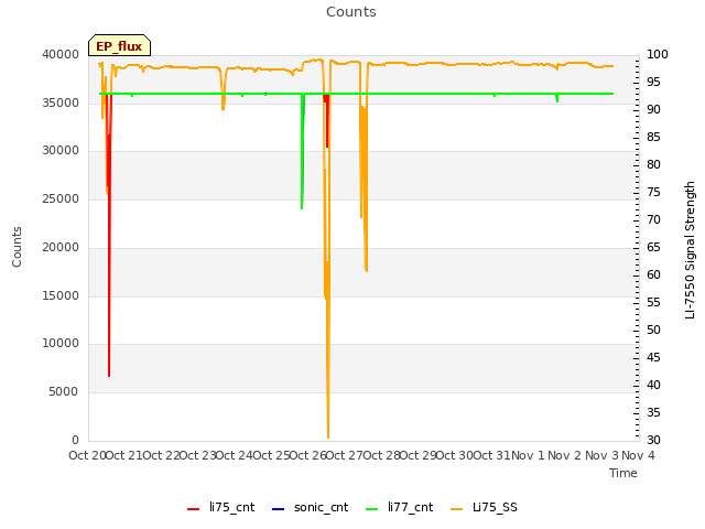 plot of Counts