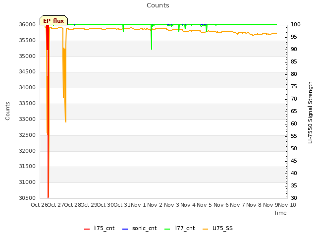 plot of Counts