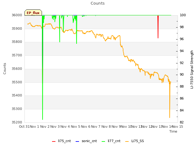 plot of Counts