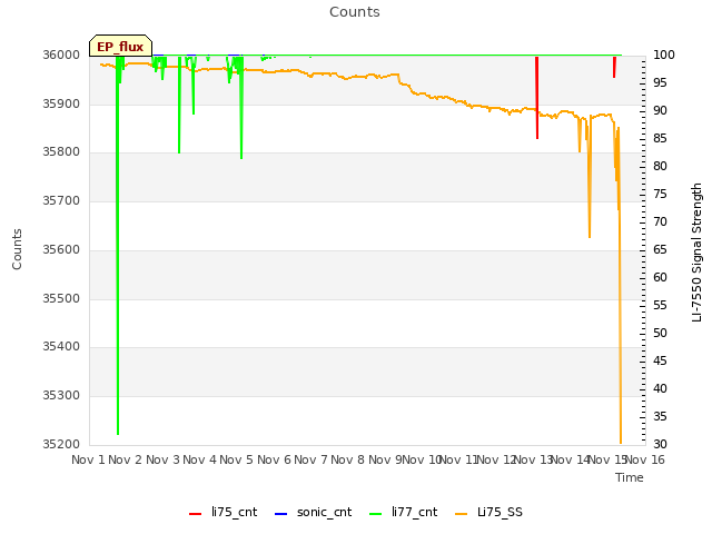 plot of Counts