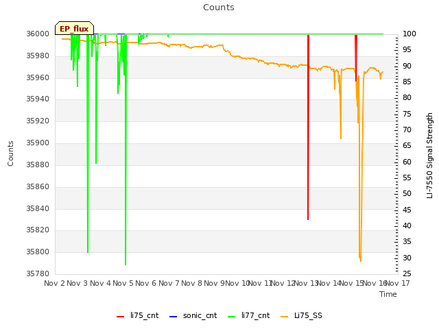 plot of Counts