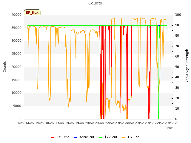 plot of Counts