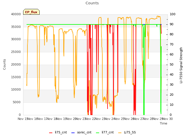 plot of Counts