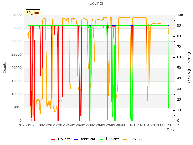 plot of Counts