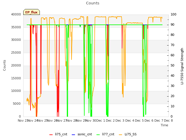 plot of Counts