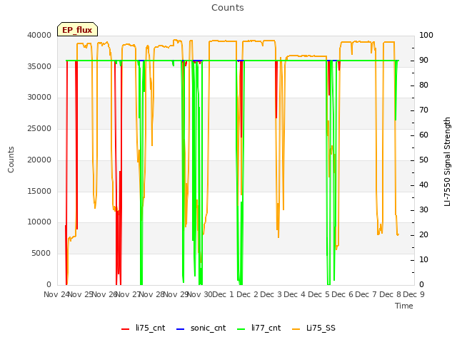 plot of Counts