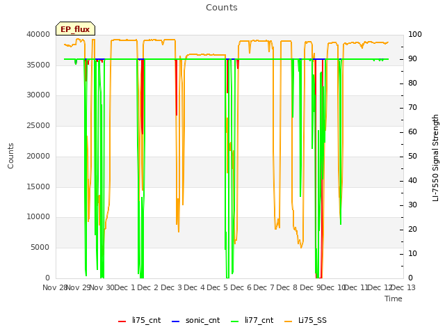 plot of Counts