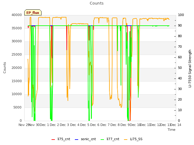 plot of Counts