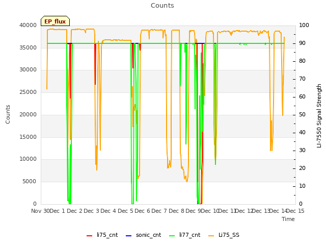 plot of Counts