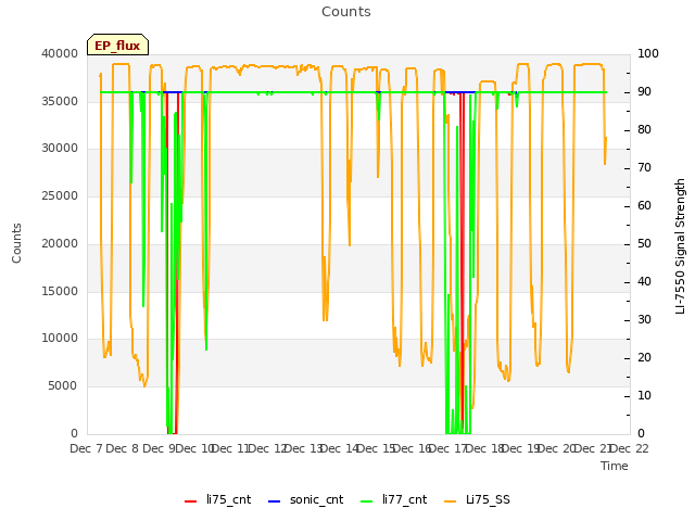 plot of Counts