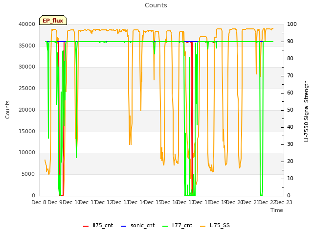 plot of Counts