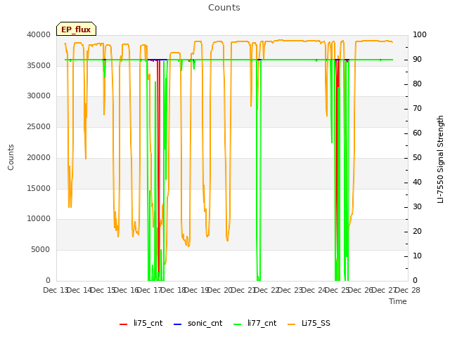 plot of Counts