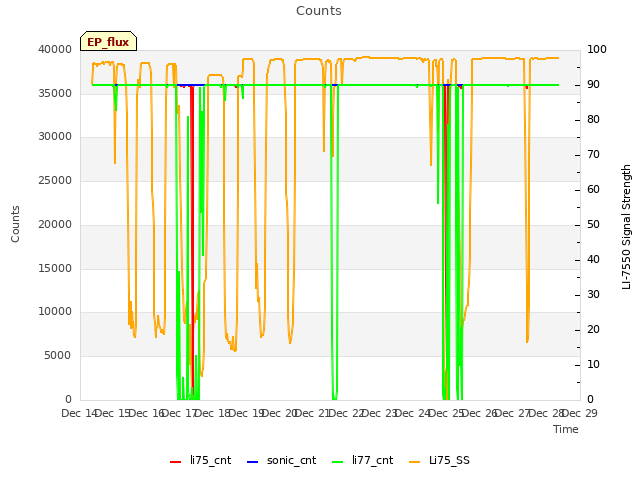 plot of Counts