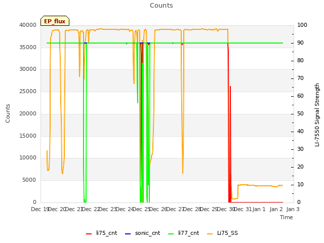 plot of Counts