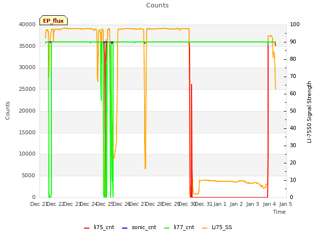 plot of Counts