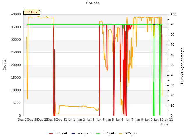 plot of Counts