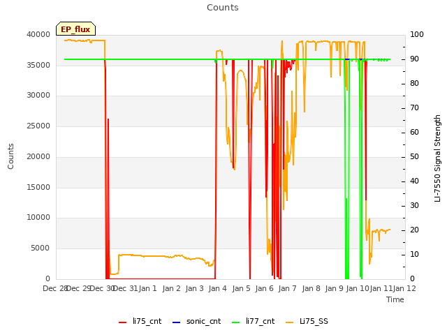 plot of Counts