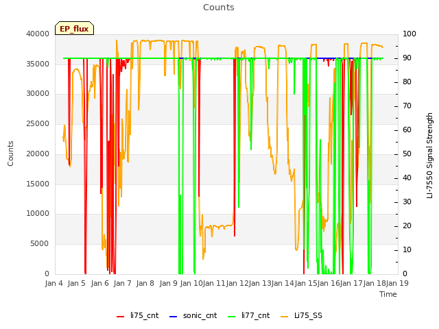 plot of Counts