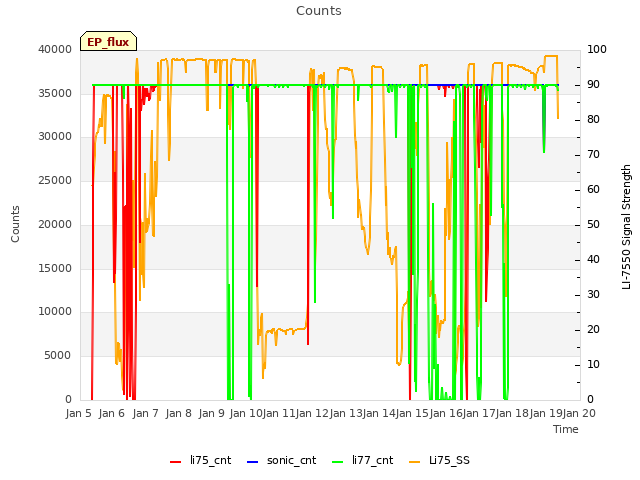 plot of Counts