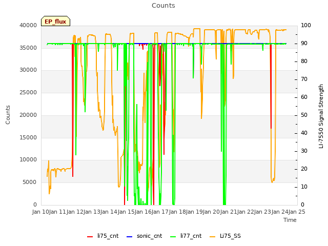 plot of Counts