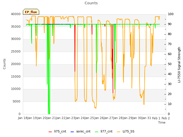 plot of Counts