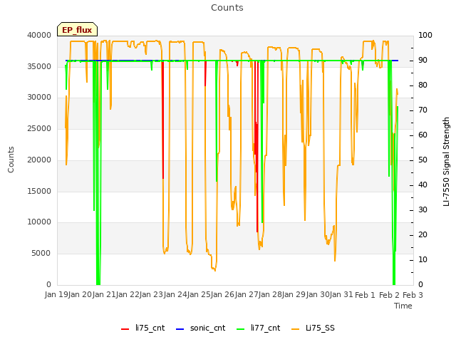 plot of Counts