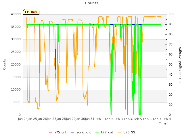 plot of Counts