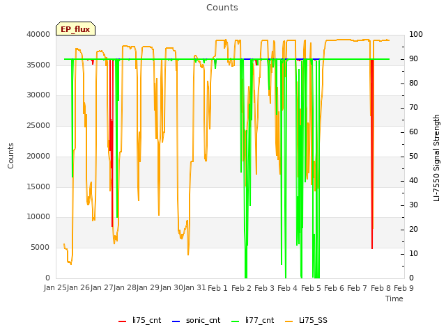 plot of Counts