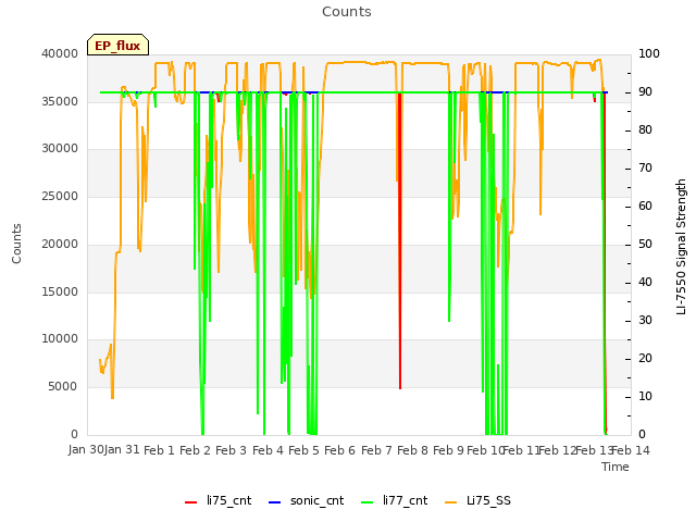 plot of Counts