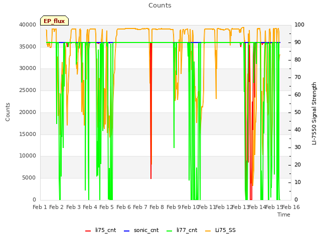 plot of Counts