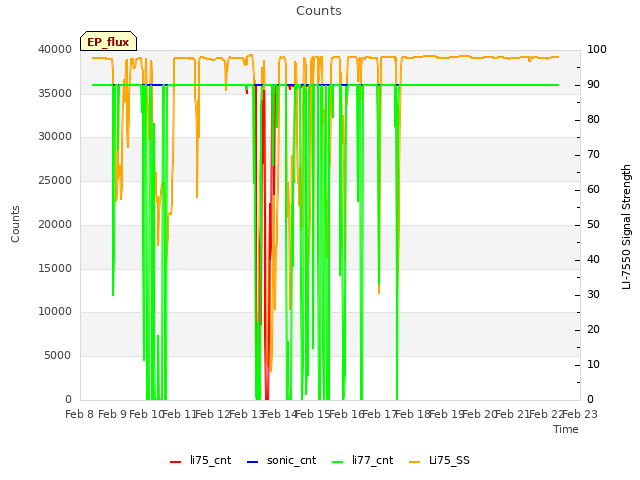 plot of Counts