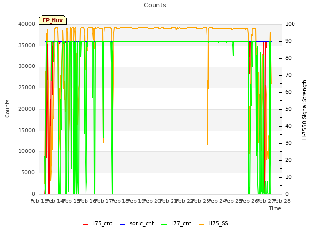 plot of Counts