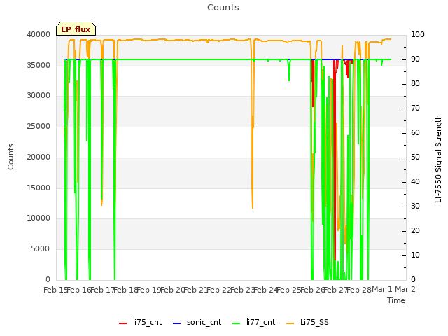 plot of Counts