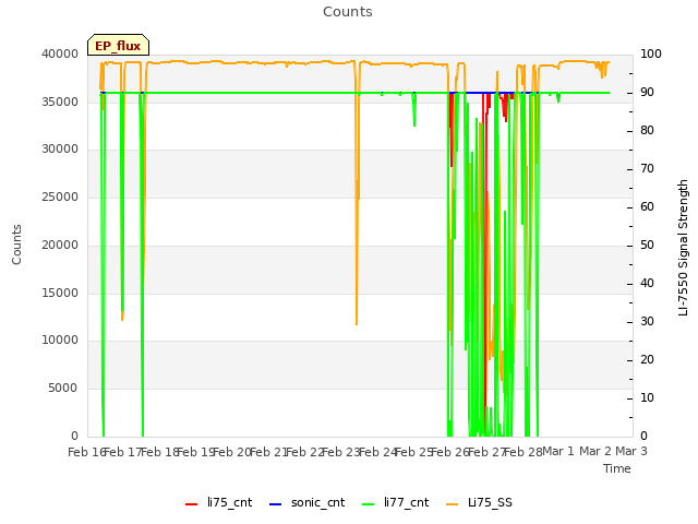 plot of Counts