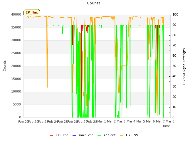 plot of Counts