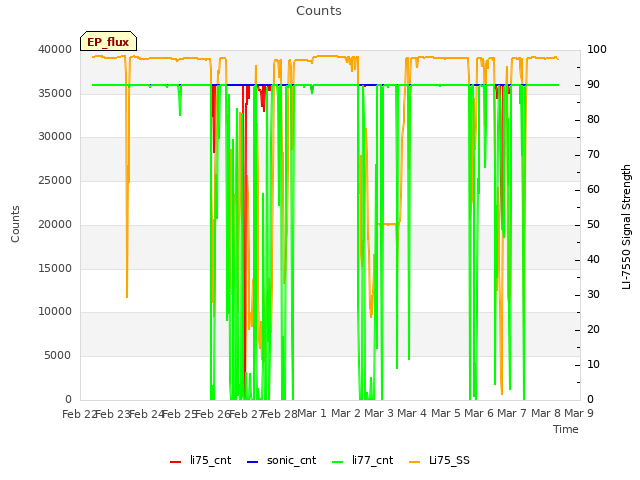 plot of Counts